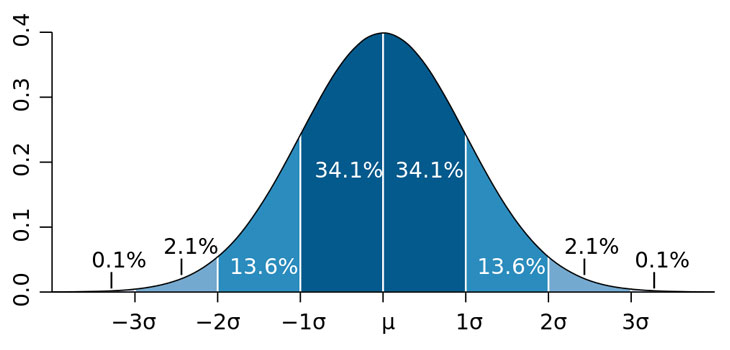 Blank Bell Curve Diagram